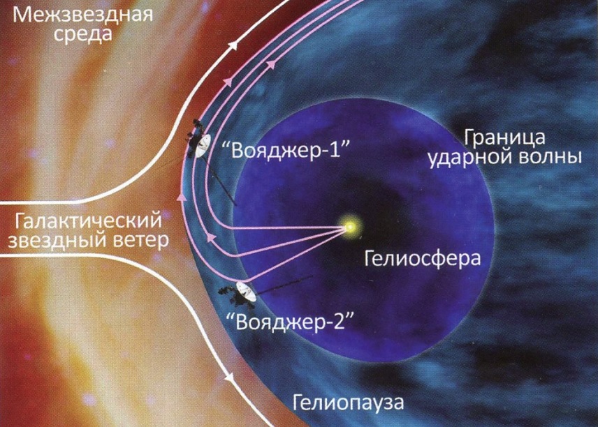Галактический и солнечный ветер